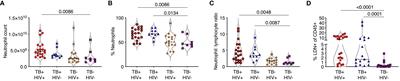 Detailed phenotyping reveals diverse and highly skewed neutrophil subsets in both the blood and airways during active tuberculosis infection